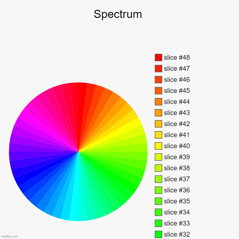 It took me forever to make this. I was bored. | Spectrum | | image tagged in charts,pie charts,spectrum,rainbow,colors,bored | made w/ Imgflip chart maker