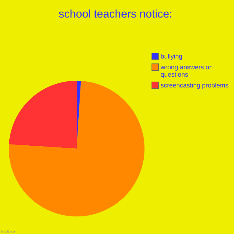 school teachers notice: | screencasting problems, wrong answers on questions, bullying | image tagged in charts,pie charts,school,relatable,sad,true | made w/ Imgflip chart maker