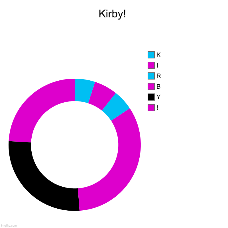 Kirby my beloved. | Kirby! | !, Y, B, R, I, K | image tagged in charts,donut charts | made w/ Imgflip chart maker