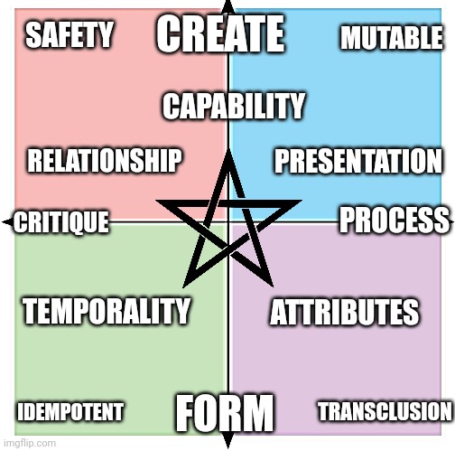 hypercompass | MUTABLE; CREATE; SAFETY; CAPABILITY; RELATIONSHIP; PRESENTATION; CRITIQUE; PROCESS; ATTRIBUTES; TEMPORALITY; TRANSCLUSION; IDEMPOTENT; FORM | image tagged in blank political compass | made w/ Imgflip meme maker