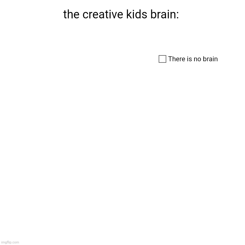 the creative kids brain: | There is no brain | image tagged in charts,pie charts | made w/ Imgflip chart maker