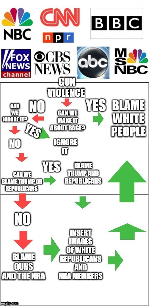 Media gun violence flow chart | made w/ Imgflip meme maker