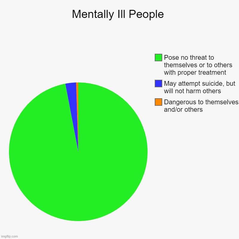 Mentally Ill People | Dangerous to themselves and/or others, May attempt suicide, but will not harm others, Pose no threat to themselves or  | image tagged in charts,pie charts | made w/ Imgflip chart maker