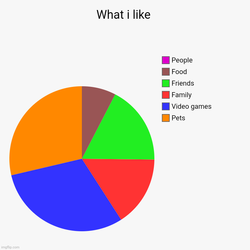 As an introvent who is questioning if their bisexual or aroace | What i like | Pets, Video games, Family, Friends, Food, People | image tagged in charts,pie charts | made w/ Imgflip chart maker