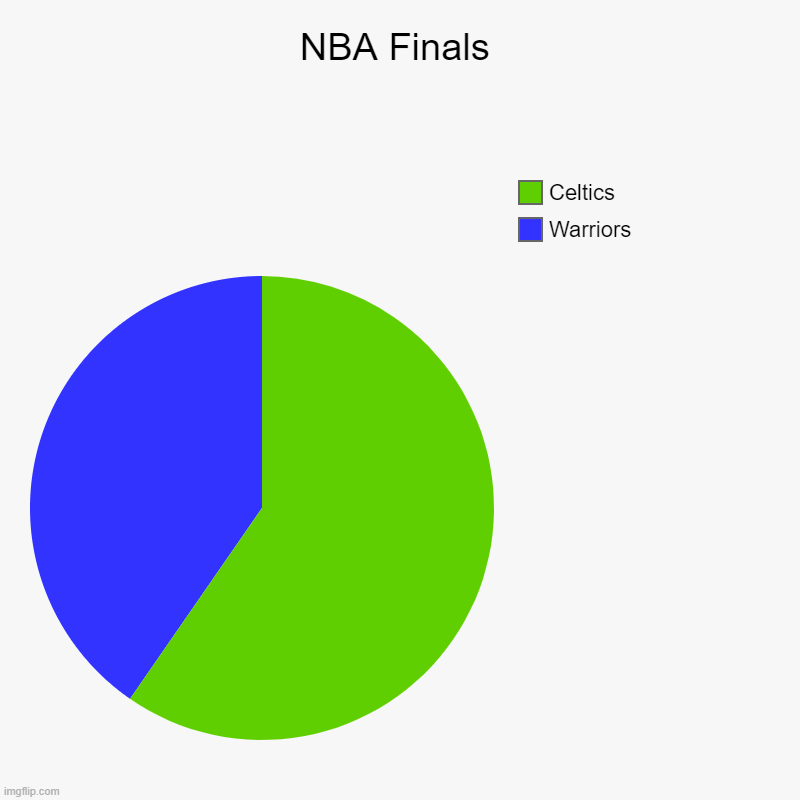 NBA Finals | Warriors, Celtics | image tagged in charts,pie charts | made w/ Imgflip chart maker