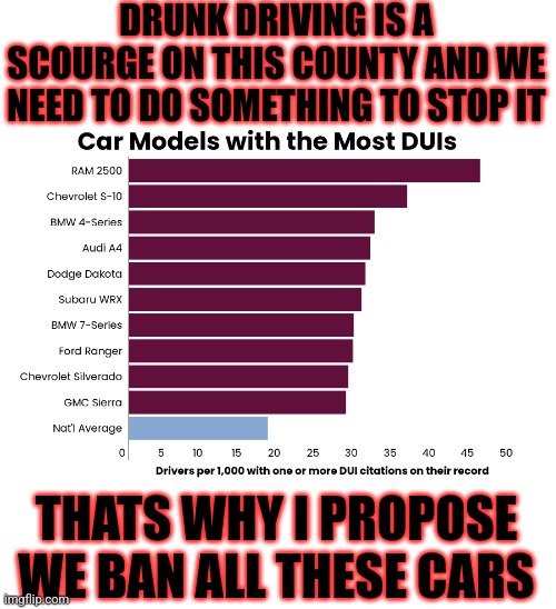 Gun control logic | DRUNK DRIVING IS A SCOURGE ON THIS COUNTY AND WE NEED TO DO SOMETHING TO STOP IT; THATS WHY I PROPOSE WE BAN ALL THESE CARS | made w/ Imgflip meme maker