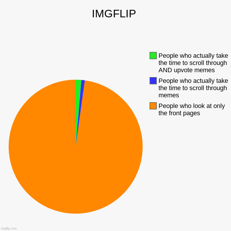 Fax | IMGFLIP | People who look at only the front pages, People who actually take the time to scroll through memes, People who actually take the t | image tagged in charts,pie charts | made w/ Imgflip chart maker