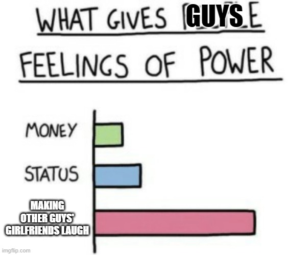 Good Title | GUYS; MAKING OTHER GUYS' GIRLFRIENDS LAUGH | image tagged in what gives people feelings of power,girlfriend,laughing girls | made w/ Imgflip meme maker