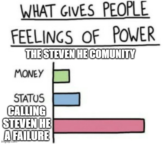 What Gives People Feelings of Power | THE STEVEN HE COMUNITY; CALLING STEVEN HE A FAILURE | image tagged in what gives people feelings of power | made w/ Imgflip meme maker