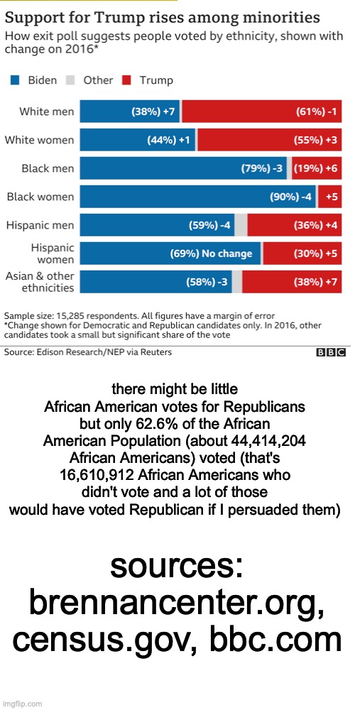 there might be little African American votes for Republicans but only 62.6% of the African American Population (about 44,414,204 African Ame | image tagged in memes,drake hotline bling | made w/ Imgflip meme maker