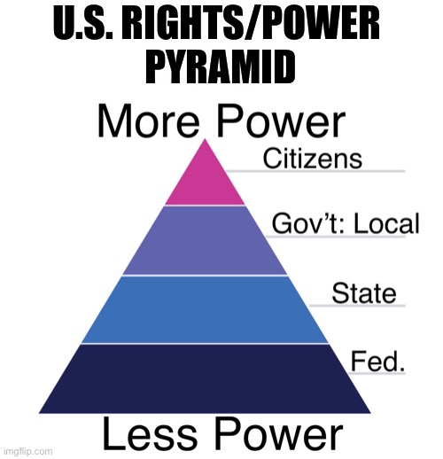 Lest We Forget | U.S. RIGHTS/POWER 
PYRAMID | image tagged in rights,powers,pyramid,founding principles,united states | made w/ Imgflip meme maker