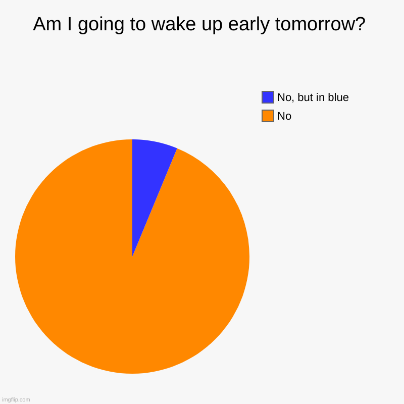 no but in blue :D | Am I going to wake up early tomorrow? | No, No, but in blue | image tagged in charts,pie charts | made w/ Imgflip chart maker