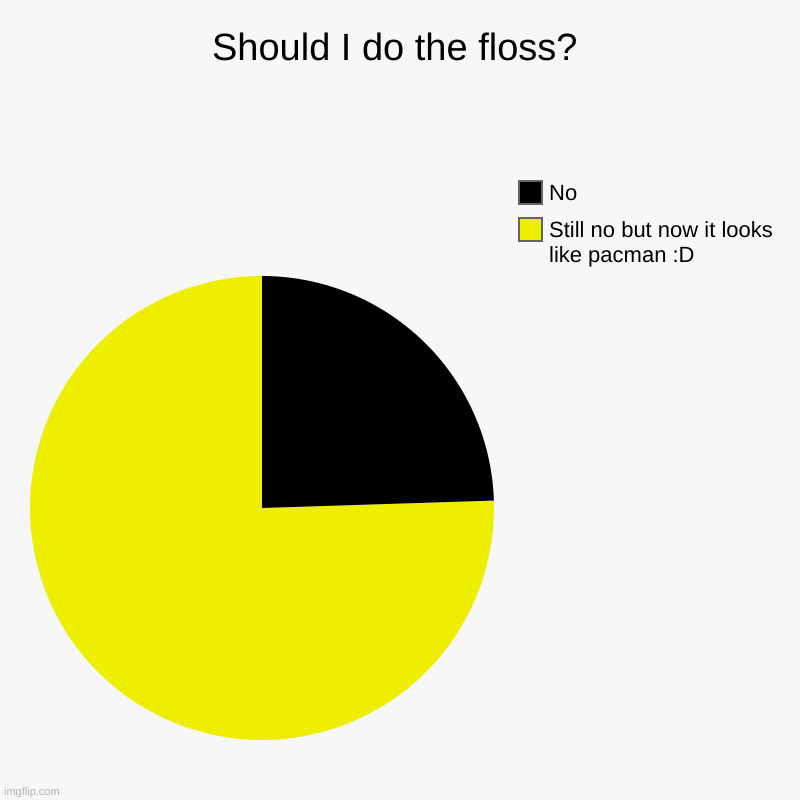 Should I do the floss? | Still no but now it looks like pacman :D, No | image tagged in charts,pie charts | made w/ Imgflip chart maker