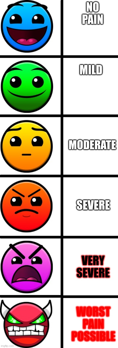 Geometry dash pain scale | NO PAIN; MILD; MODERATE; SEVERE; VERY SEVERE; WORST PAIN POSSIBLE | image tagged in geometry dash difficulty faces | made w/ Imgflip meme maker