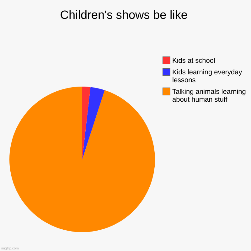 Kids be like "Mommy, why is our dog not speaking" after these shows | Children's shows be like | Talking animals learning about human stuff, Kids learning everyday lessons, Kids at school | image tagged in charts,pie charts | made w/ Imgflip chart maker