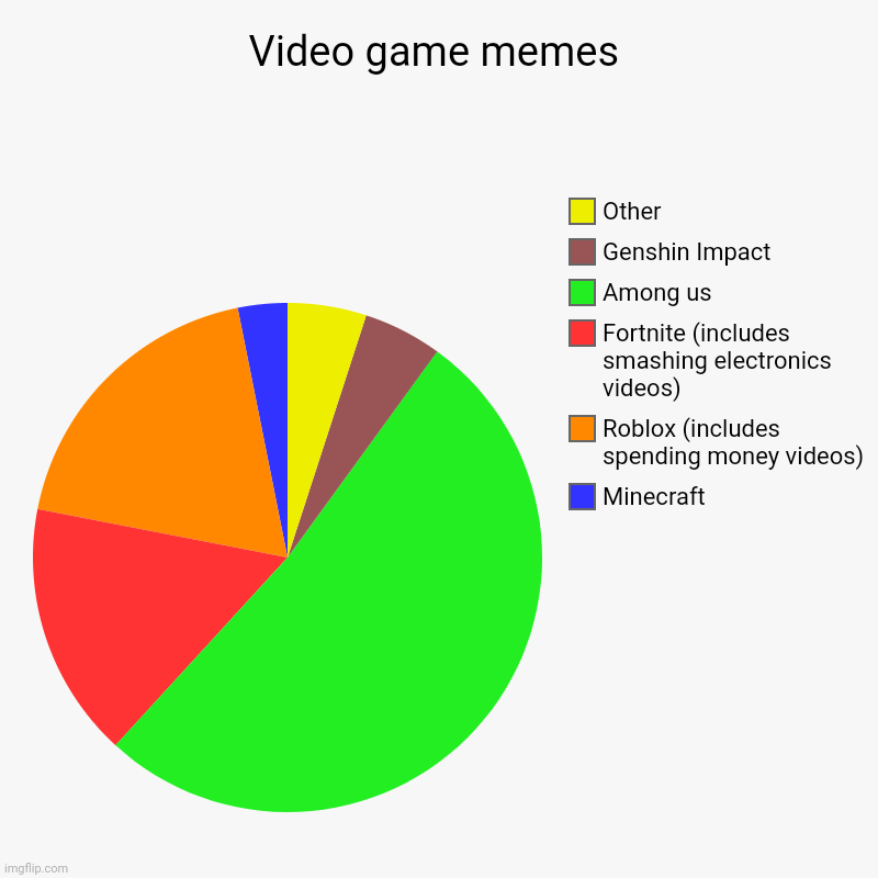 Videogame memes be like | Video game memes | Minecraft, Roblox (includes spending money videos), Fortnite (includes smashing electronics videos), Among us, Genshin Im | image tagged in charts,pie charts | made w/ Imgflip chart maker