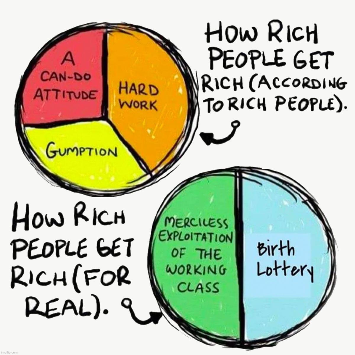 Most people with stupid money got there through luck and/or greed. | image tagged in how people get rich,rich people,rich,wealthy,capitalism,exploitation | made w/ Imgflip meme maker
