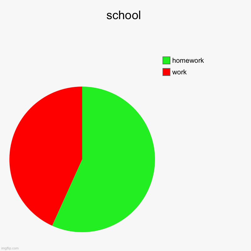 true…… | school | work, homework | image tagged in charts,pie charts,funny,meme,lol,troll | made w/ Imgflip chart maker