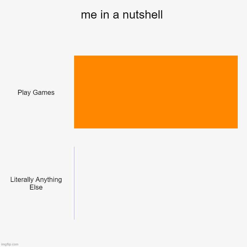 me in a nutshell | me in a nutshell | Play Games, Literally Anything Else | image tagged in charts,bar charts | made w/ Imgflip chart maker