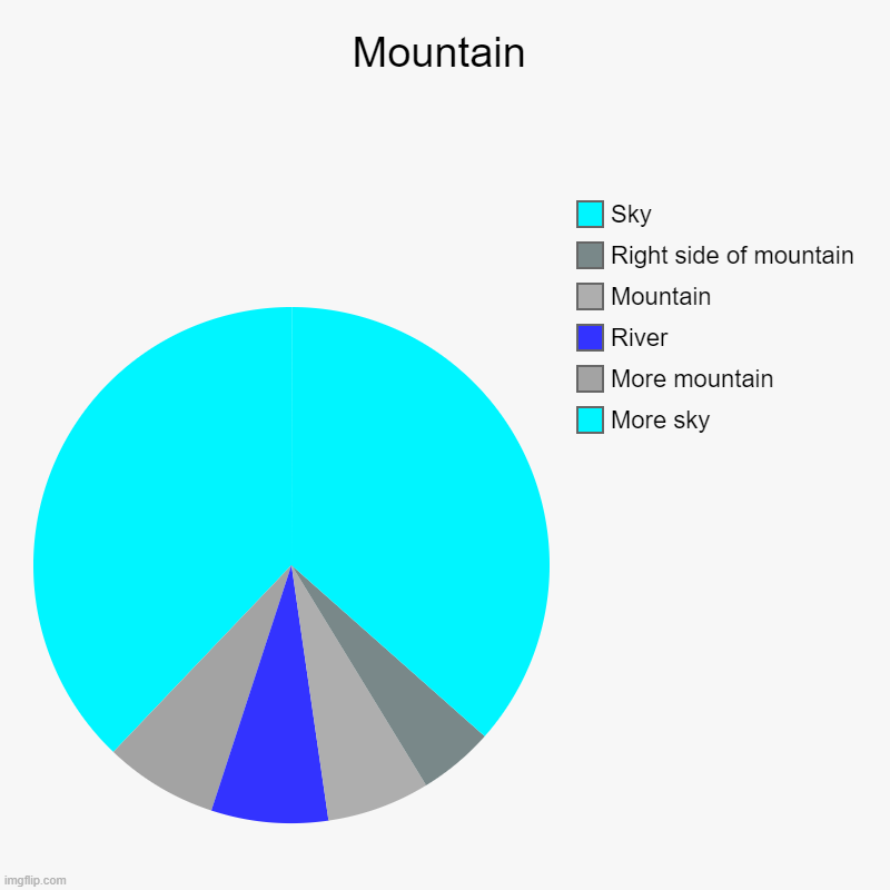 Mountain | More sky, More mountain, River, Mountain, Right side of mountain, Sky | image tagged in charts,pie charts,mountain,pie chart meme,funny,memes | made w/ Imgflip chart maker