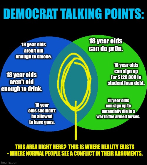 Venn Comparison | DEMOCRAT TALKING POINTS:; 18 year olds can do pr0n. 18 year olds aren't old enough to smoke. 18 year olds can sign up for $120,000 in student loan debt. 18 year olds aren't old enough to drink. 18 year olds can sign up to potentially die in a war in the armed forces. 18 year olds shouldn't be allowed to have guns. THIS AREA RIGHT HERE?  THIS IS WHERE REALITY EXISTS - WHERE NORMAL PEOPLE SEE A CONFLICT IN THEIR ARGUMENTS. | image tagged in venn comparison | made w/ Imgflip meme maker