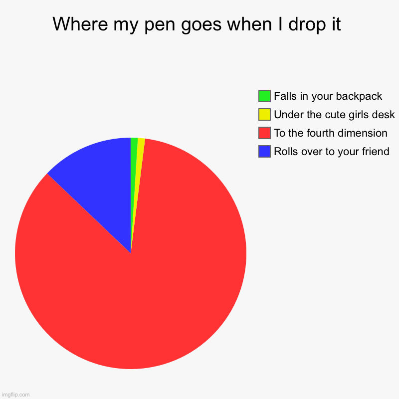 Clever title | Where my pen goes when I drop it | Rolls over to your friend, To the fourth dimension, Under the cute girls desk, Falls in your backpack | image tagged in pie charts,funny,memes,dogs,cats,gifs | made w/ Imgflip chart maker