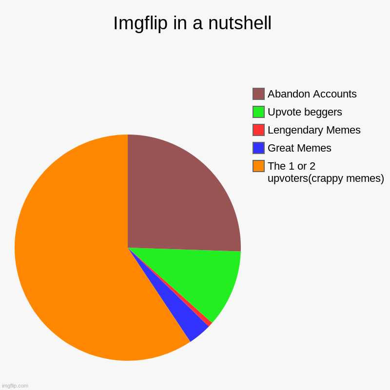 Sorry for the kids that make crappy memes | Imgflip in a nutshell | The 1 or 2 upvoters(crappy memes), Great Memes, Lengendary Memes, Upvote beggers , Abandon Accounts | image tagged in charts,pie charts | made w/ Imgflip chart maker