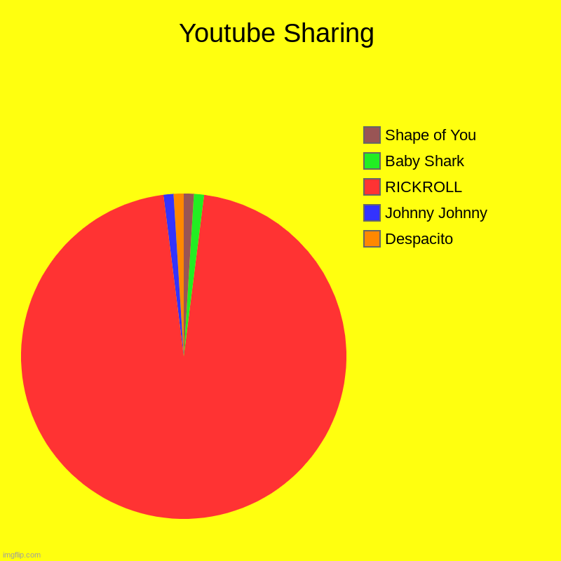 Youtube Sharing | Youtube Sharing | Despacito, Johnny Johnny, RICKROLL, Baby Shark, Shape of You | image tagged in charts,pie charts | made w/ Imgflip chart maker