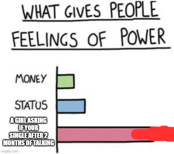 What Gives People Feelings of Power | A GIRL ASKING IF YOUR SINGLE AFTER 2 MONTHS OF TALKING | image tagged in what gives people feelings of power | made w/ Imgflip meme maker