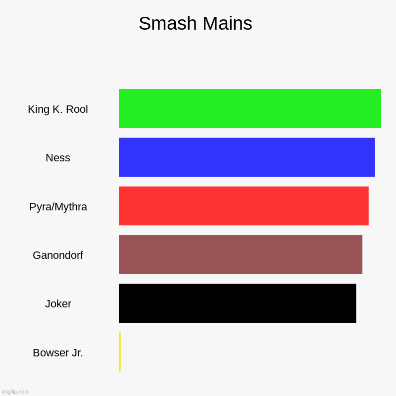 most underrated character in smash | Smash Mains | King K. Rool, Ness, Pyra/Mythra, Ganondorf, Joker, Bowser Jr. | image tagged in charts,bar charts | made w/ Imgflip chart maker