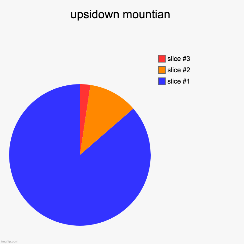 kinda | upsidown mountian | | image tagged in charts,pie charts | made w/ Imgflip chart maker