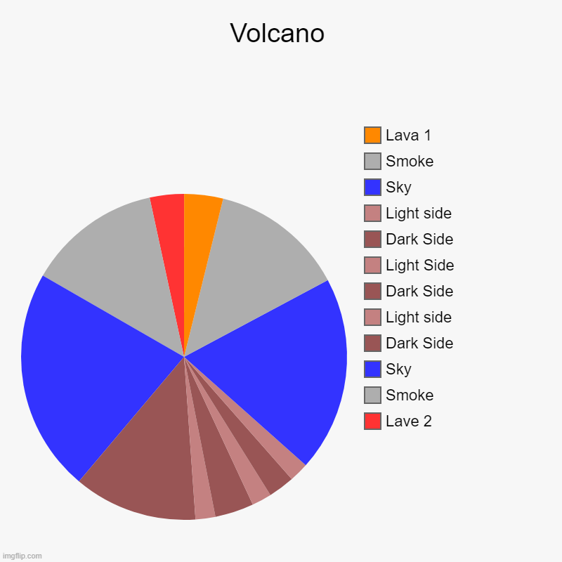 Volcano | Volcano | Lave 2, Smoke, Sky, Dark Side, Light side, Dark Side, Light Side, Dark Side, Light side, Sky, Smoke, Lava 1 | image tagged in charts,pie charts | made w/ Imgflip chart maker