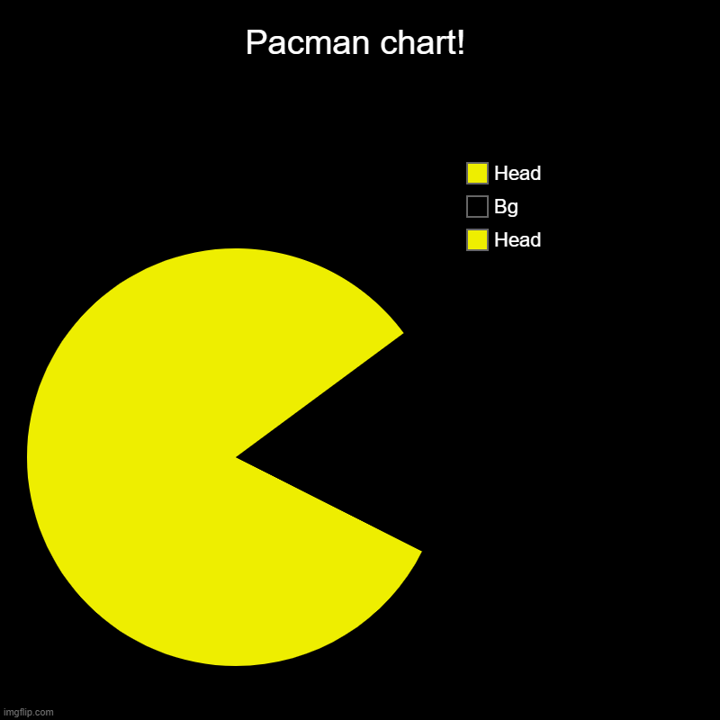 Pacman chart! | Head , Bg, Head | image tagged in charts,pie charts | made w/ Imgflip chart maker