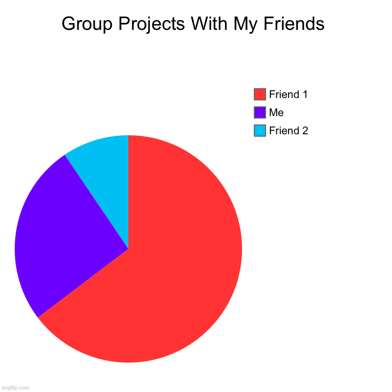Grade 5-6 made me hate group projects… | Group Projects With My Friends | Friend 2, Me, Friend 1 | image tagged in charts,pie charts | made w/ Imgflip chart maker