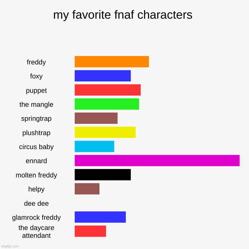 my favorite fnaf characters | freddy, foxy, puppet, the mangle, springtrap, plushtrap, circus baby, ennard, molten freddy, helpy, dee dee, g | image tagged in charts,bar charts | made w/ Imgflip chart maker