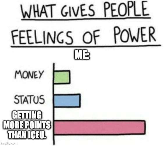 True. | ME:; GETTING MORE POINTS THAN ICEU. | image tagged in what gives people feelings of power | made w/ Imgflip meme maker