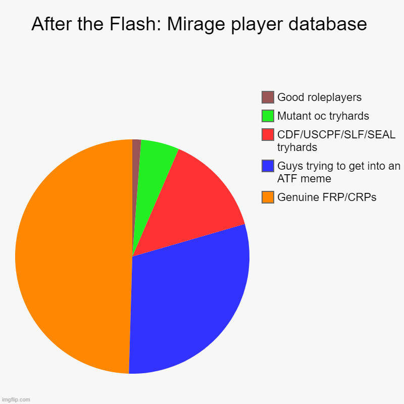 ATF mirage players | After the Flash: Mirage player database | Genuine FRP/CRPs, Guys trying to get into an ATF meme, CDF/USCPF/SLF/SEAL tryhards, Mutant oc tryh | image tagged in charts,pie charts,roblox meme | made w/ Imgflip chart maker