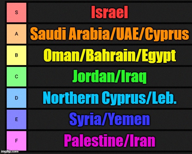 Middle East countries ranked | Israel; Saudi Arabia/UAE/Cyprus; Oman/Bahrain/Egypt; Jordan/Iraq; Northern Cyprus/Leb. Syria/Yemen; Palestine/Iran | image tagged in tier list | made w/ Imgflip meme maker