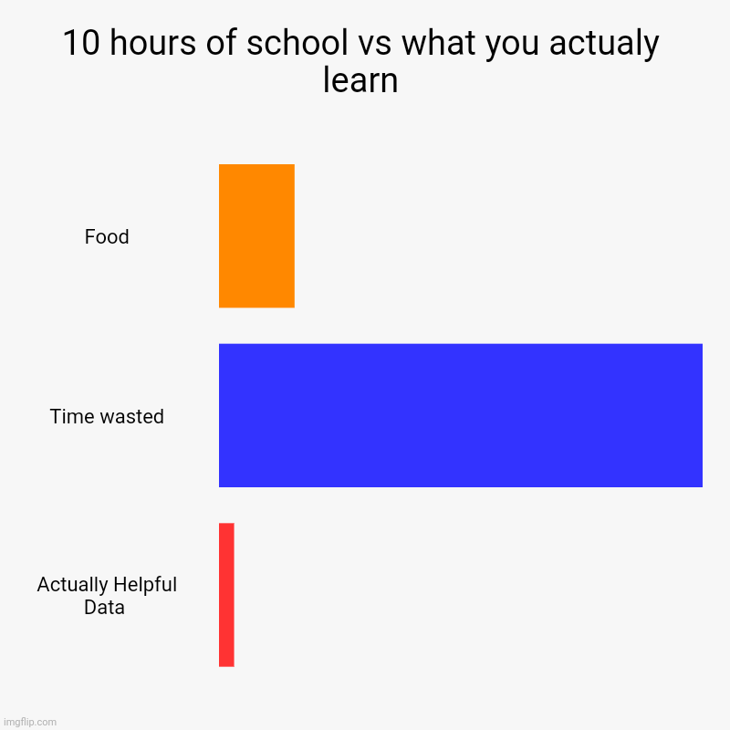 10 hours of school vs what you actualy learn | Food, Time wasted, Actually Helpful Data | image tagged in charts,bar charts | made w/ Imgflip chart maker