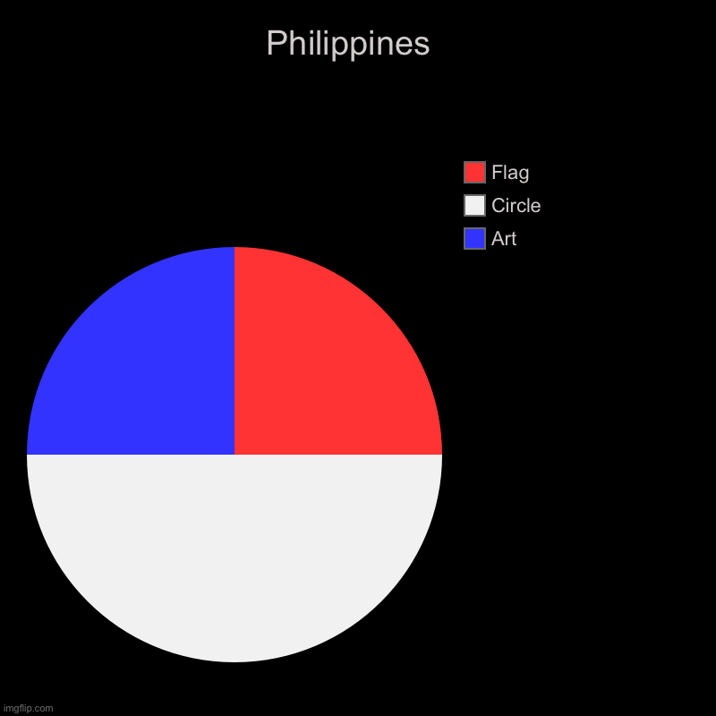 Another flag | Philippines  | Art, Circle, Flag | image tagged in charts,pie charts | made w/ Imgflip chart maker