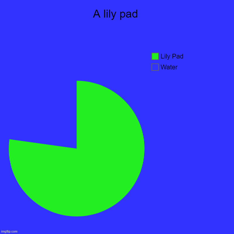 A lily pad | Water, Lily Pad | image tagged in charts,pie charts,president_joe_biden | made w/ Imgflip chart maker