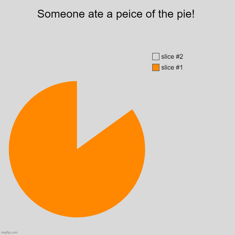 Someone ate a peice of the pie! | | image tagged in charts,pie charts | made w/ Imgflip chart maker
