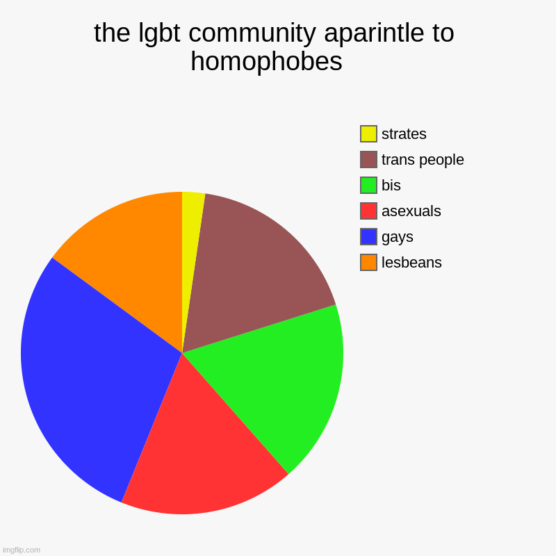 happy pride month | the lgbt community aparintle to homophobes   | lesbeans, gays, asexuals , bis, trans people , strates | image tagged in charts,pie charts,pride,lgbtq | made w/ Imgflip chart maker