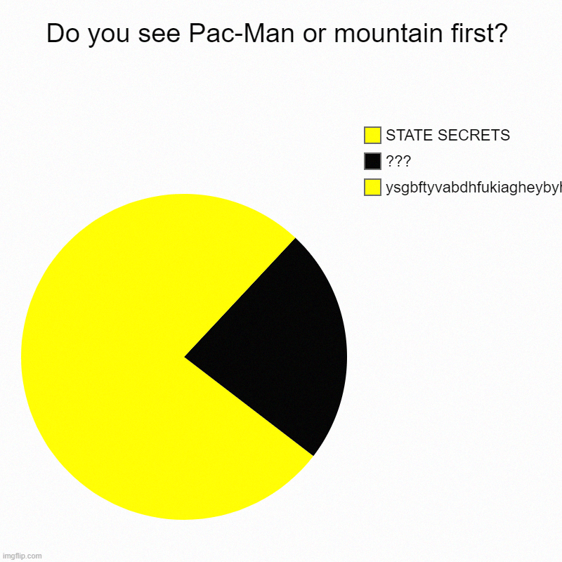 ilushun | Do you see Pac-Man or mountain first? | ysgbftyvabdhfukiagheybyhauboayuwabdyuavwuddrf, ???, STATE SECRETS | image tagged in charts,pie charts | made w/ Imgflip chart maker
