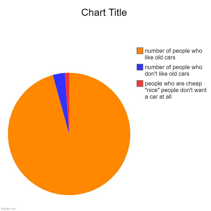 people who are cheap "nice" people don't want a car at all, number of people who don't like old cars, number of people who like old cars | image tagged in charts,pie charts | made w/ Imgflip chart maker