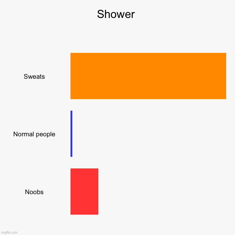 Shower | Sweats, Normal people, Noobs | image tagged in charts,bar charts | made w/ Imgflip chart maker