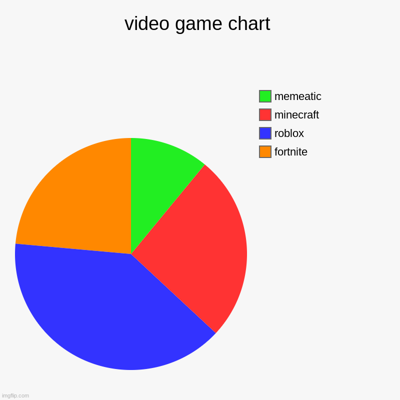 video game chart | fortnite, roblox, minecraft, memeatic | image tagged in charts,pie charts | made w/ Imgflip chart maker