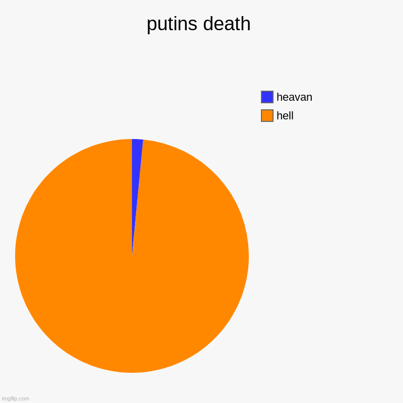 putins death area | putins death | hell, heavan | image tagged in charts,pie charts | made w/ Imgflip chart maker