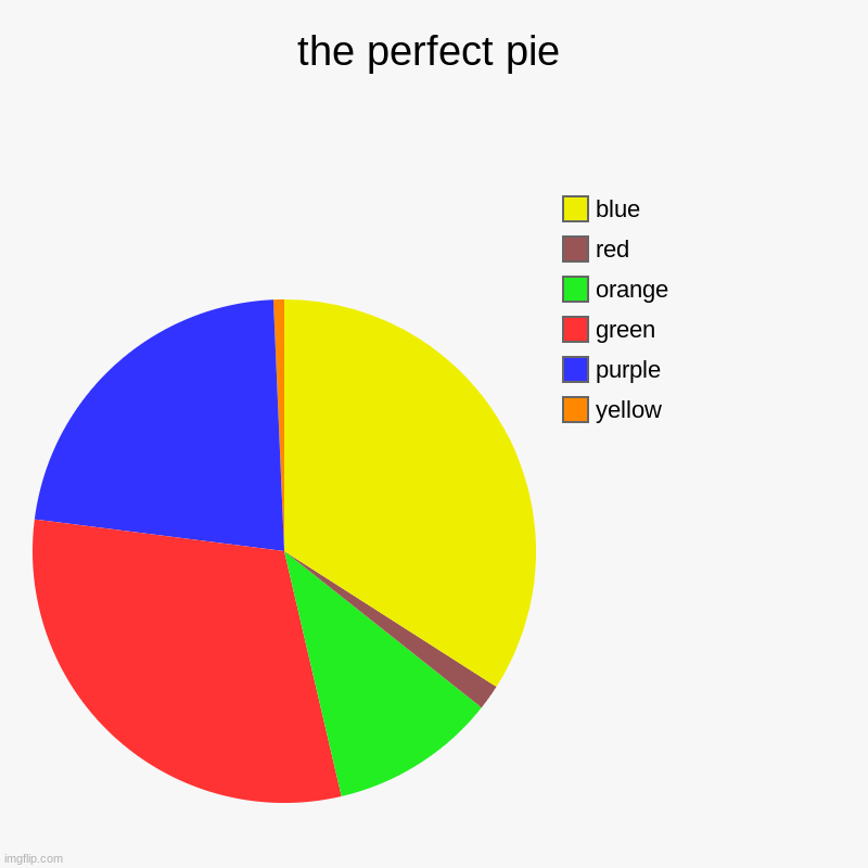 no it's not | the perfect pie | yellow, purple, green, orange, red, blue | image tagged in charts,pie charts | made w/ Imgflip chart maker