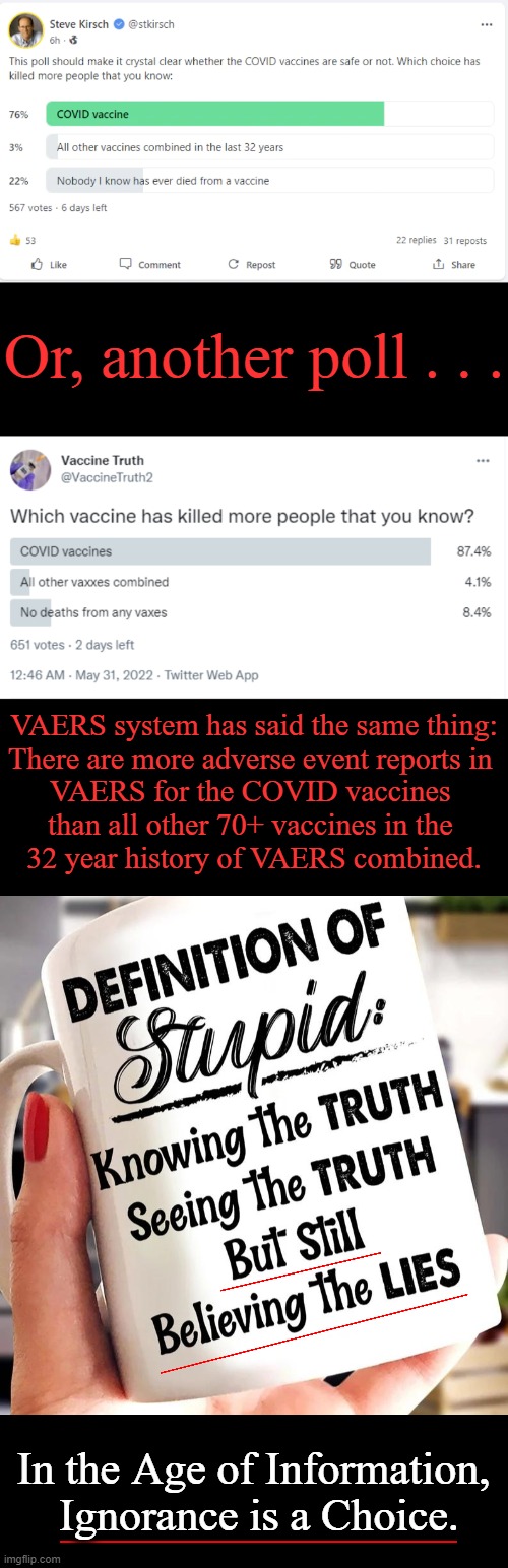 You can see the numbers yourself at openvaers.com. | Or, another poll . . . VAERS system has said the same thing:

There are more adverse event reports in 
VAERS for the COVID vaccines 
than all other 70+ vaccines in the 
32 year history of VAERS combined. In the Age of Information, 
Ignorance is a Choice. | image tagged in politics,covid vaccine,vaers,statistics do not lie,people lie,follow the facts | made w/ Imgflip meme maker